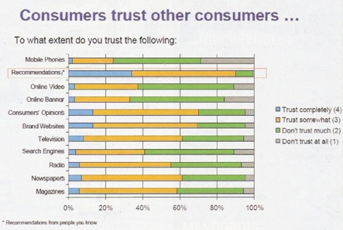 consumer trust other consumer, source: mix, p.6, No. 2009 